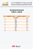 重磅|优优木业入选2020中国房地产500强首选无醛板材！