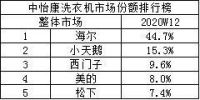 洗干一体机更抢手？中怡康：TOP10海尔“蒸一蒸”占7款