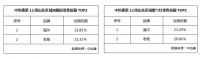 中怡康12周：山东厨电市场TOP2还是海尔、老板