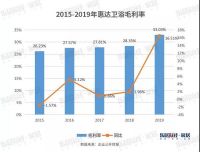 惠达卫浴：2019归母净利润增37.78% 毛利率持续5年上涨