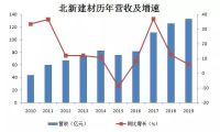 北新建材2019财报: 净利润下降82% 投13亿跨界防水