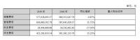 北新建材2019财报: 净利润下降82% 投13亿跨界防水