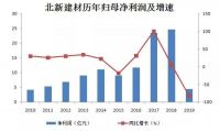 北新建材2019财报: 净利润下降82% 投13亿跨界防水