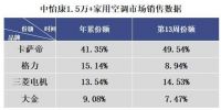 13周空调市场"冰火两重天":行业往下走,"健康"往上走