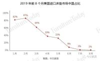 床垫反倾销降临东南亚？越南1000%、泰国773%