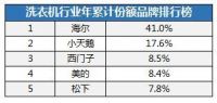中怡康:洗衣机畅销TOP10型号中7款健康类产品海尔占6款