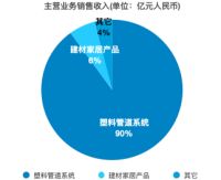 数据观市 | 隐形的巨头：中国联塑2019年营收破263亿元