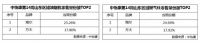 中怡康14周山东厨电TOP2：海尔、方太上榜