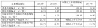 三棵树2019年营收59.72亿元 同比增长66.64%
