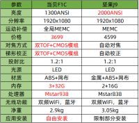 坚果J9和当贝F1C画面对比测评，实拍对比二者画面真实效果