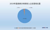 富森美2019：营收同比增13.96%，成都地区收入占98%