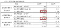 三棵树2019：营收同比增长66.64% 负债率连续五年攀升