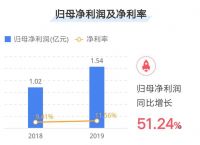 多项数据创新高 我乐家居2019年终大考业绩斐然