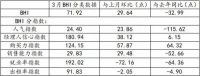 3月BHI反弹 建材家居市场有所复苏