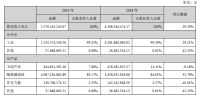 帝欧家居2019：主营卫浴业务营收下降9.2% 负债率攀升