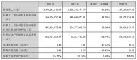 最高增长212%！惠达、海鸥、唯宝等都在布局什么？