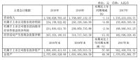 最高增长212%！惠达、海鸥、唯宝等都在布局什么？
