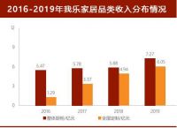 三年销量翻2.5倍 我乐家居的全屋定制之歌