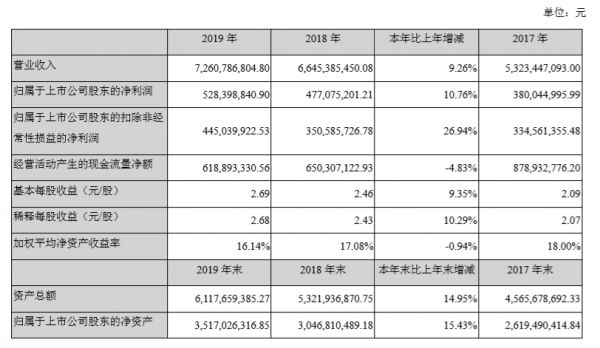 数据来源：尚品宅配2019年度业绩报告