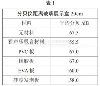 关于隔吸音材料降噪效果的探究