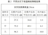 关于隔吸音材料降噪效果的探究