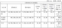 顾家家居2019净利润11.61亿? 总营收首破百亿大关
