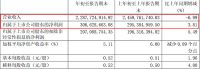 顾家家居2019营收110.94亿元首破百亿，Q1受疫情影响小