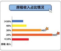 巴乐兔发布2020租房大数据：50%租客缩减租房预算