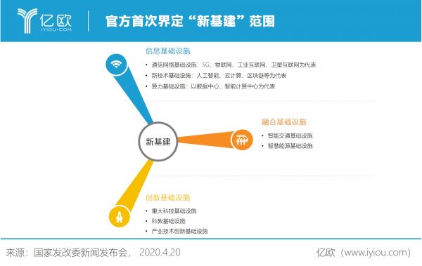 官方首次界定新基建范围