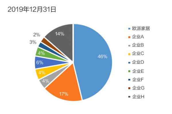 欧派家居2019年营收与净利增长双双超17%，行业地位“一骑绝尘”态势凸显