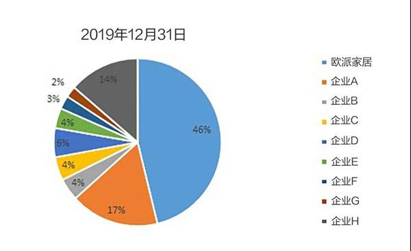 2019年12月31日欧派家居市值在9家已上市定制家居企业占比