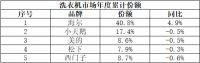 五一怎么选洗衣机?中怡康：海尔“蒸一蒸”一台到位！