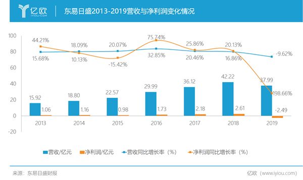 东易日盛2013-2019年营收与净利润变化情况