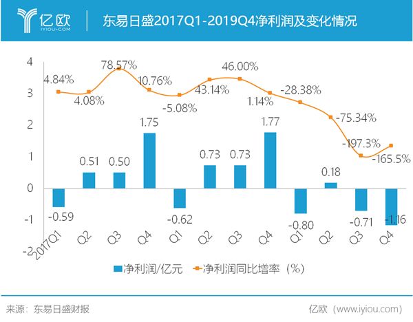 东易日盛2017Q1-2019Q4的净利润及变化情况