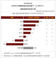 立邦获2020年中国品牌力指数墙面漆、木器漆双品类第一