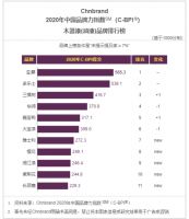 立邦获2020年中国品牌力指数墙面漆、木器漆双品类第一