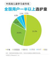 护童智能工厂直播首秀，儿童学习桌新零售模式又一次创新