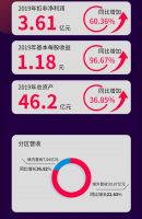 快讯 | 梦百合2019净利润3.74亿元，同比增长100.82%