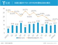 东易日盛2019年营收37.99亿元 继续坚持科技家装之路