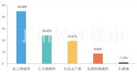 “五一”花式大促后，家居市场将迎来线性反弹