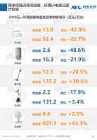 2020年环境健康电器五一促销市场总结报告