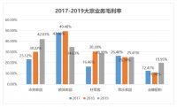 定制家居加快大宗业务布局|欧派家居同比增长53% 金牌厨柜毛利率低于20%