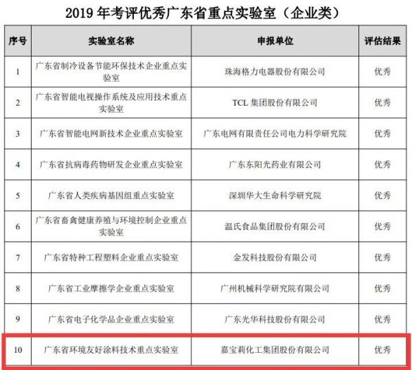 嘉宝莉涂料实验室：唯一获优秀等级涂料类省重点实验室