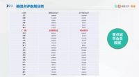 大众点评做泛家居，奇怪吗？有奇效