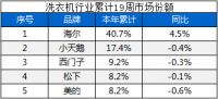 洗衣机市场不如从前？别悲观！第19周数据看到希望