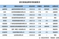 家居零售业剧变！一季度家居企业新增量环比下跌56.3%