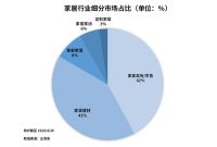 家居零售业剧变！一季度家居企业新增量环比下跌56.3%