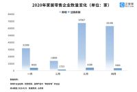 家居零售业剧变！一季度家居企业新增量环比下跌56.3%