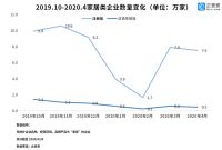 家居零售业剧变！一季度家居企业新增量环比下跌56.3%