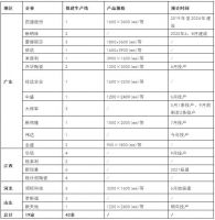 又增10条岩板线！2021年国内岩板线将超75条